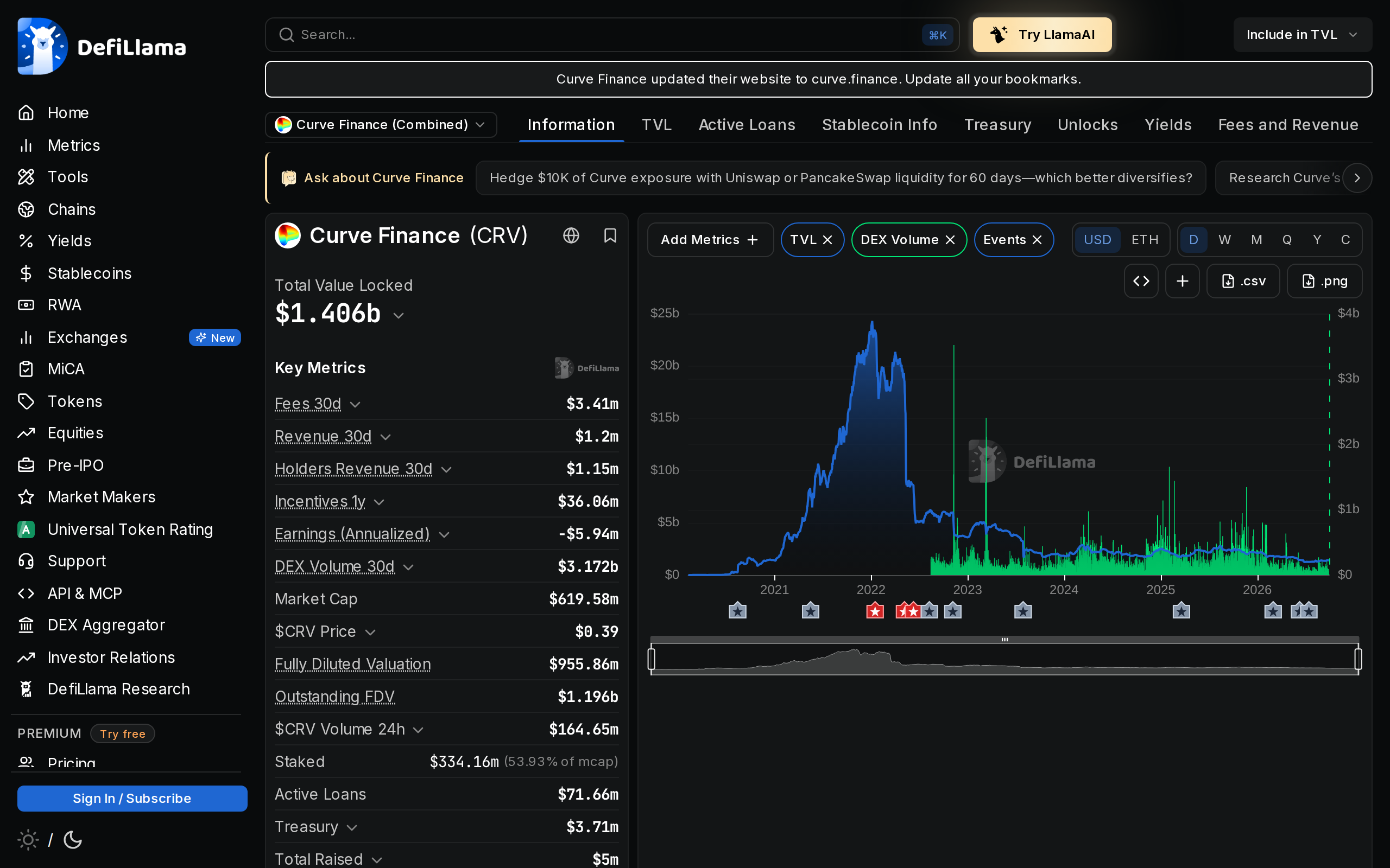 Curve Finance's DefiLlama page showing total value locked, fully diluted valuation and a TVL chart