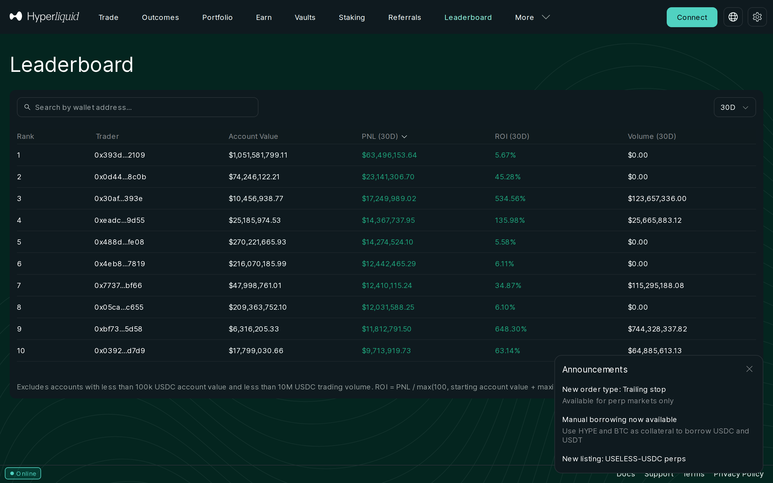 Hyperliquid leaderboard table ranking traders by 30-day account value, PNL, ROI and volume, led by an account near 1.05 billion dollars